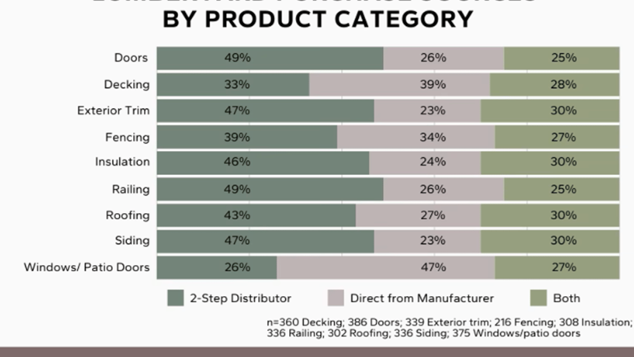 Principia's lumberyard purchasing data