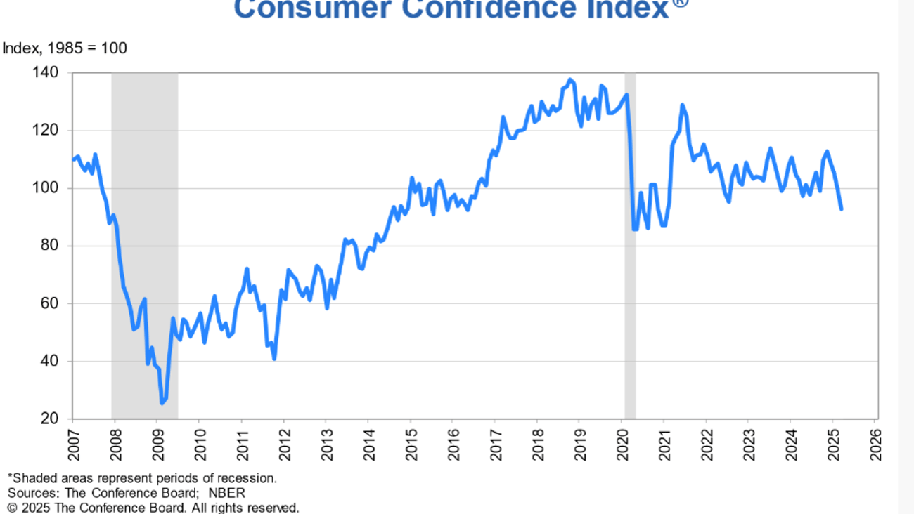 Consumer Confidence Index