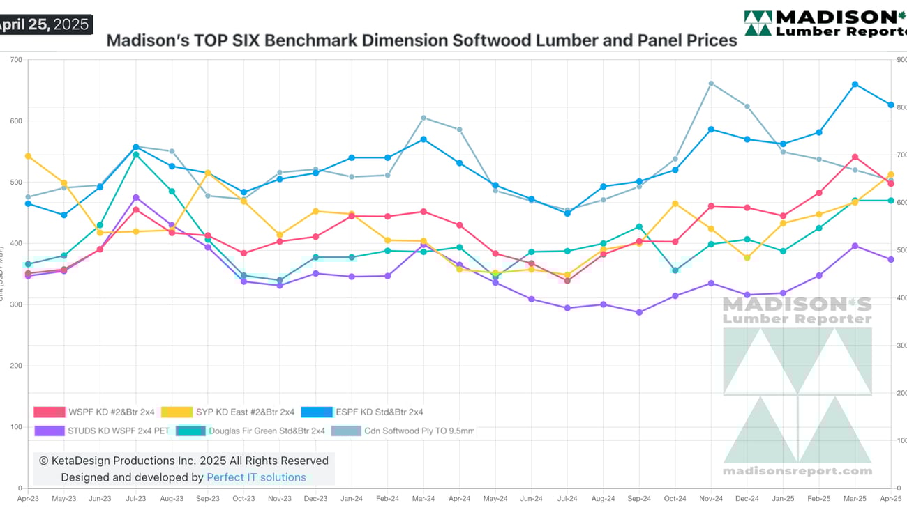Lumber pricing