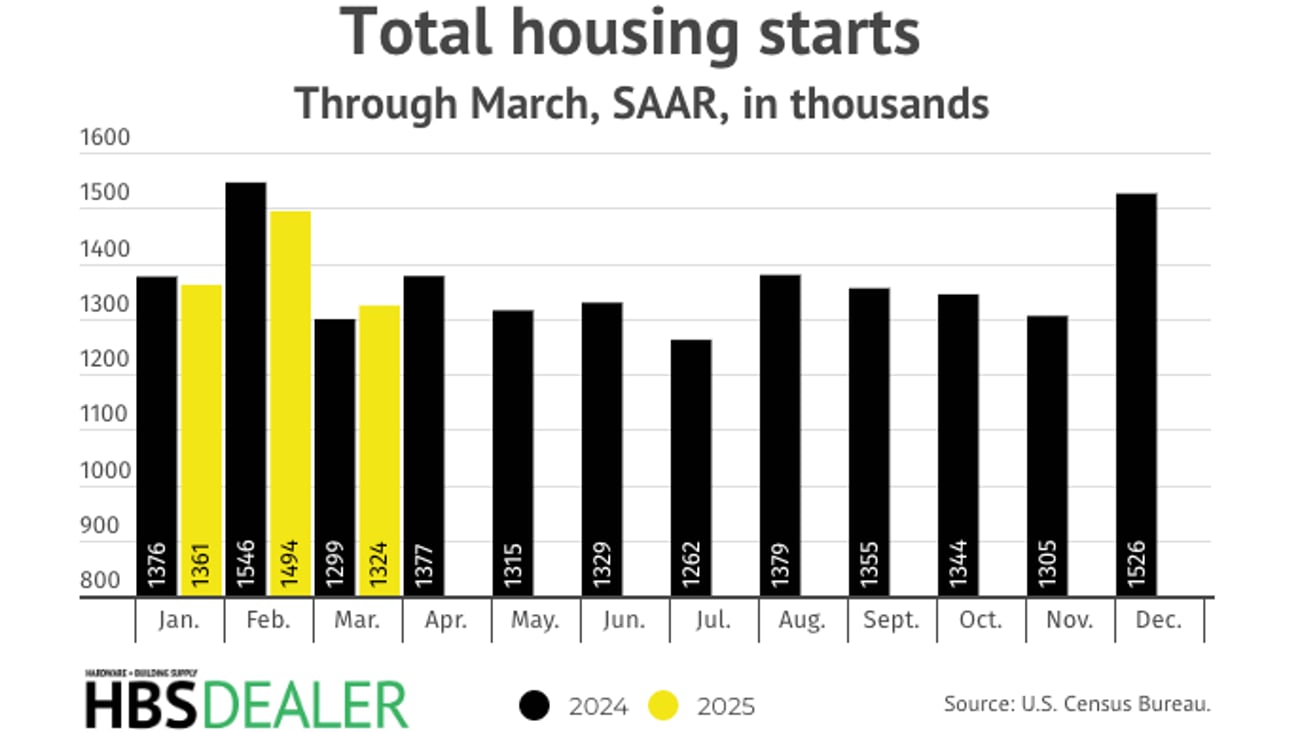 March 2025 housing starts