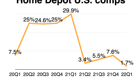 comp sales HD