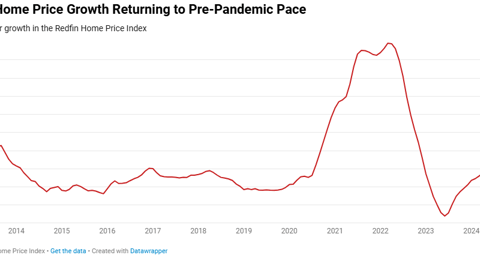 Redfin report on home prices