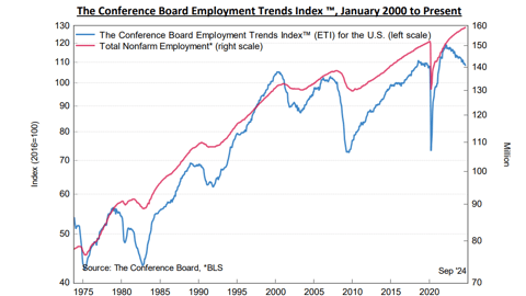 Employment Trends Index