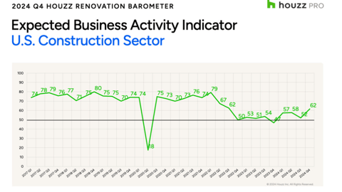 Expected business activity