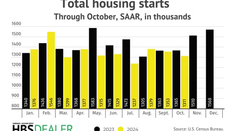 Housing starts sank in October