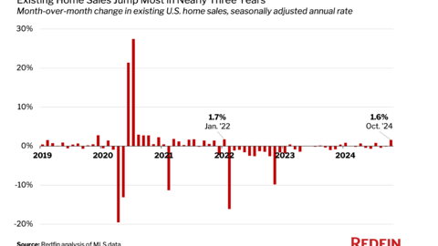 Redfin housing data