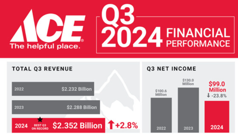 Ace's Q3 2024 results