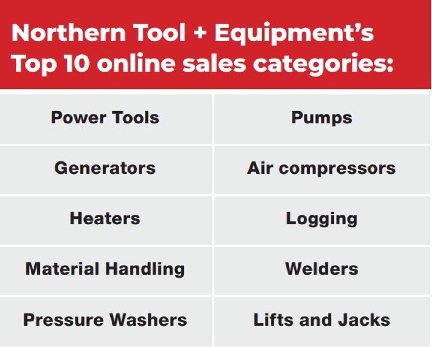 Northern Tool Online Sales categories