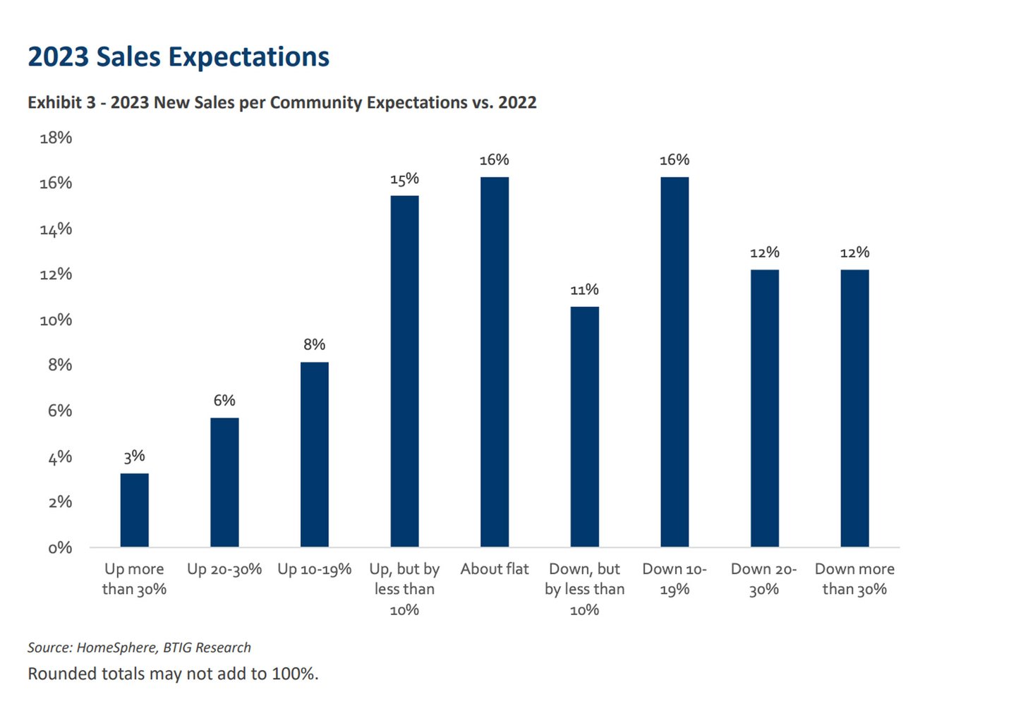 2023 Home sales expectations BTIG