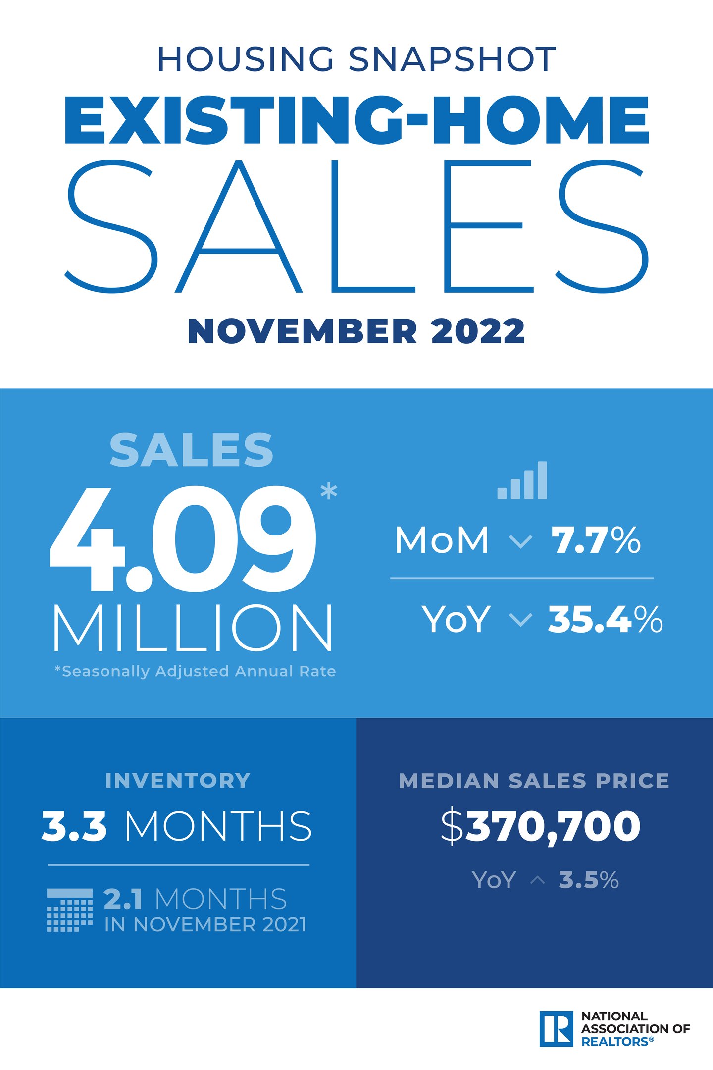 NAR existing home sales Nov 2022