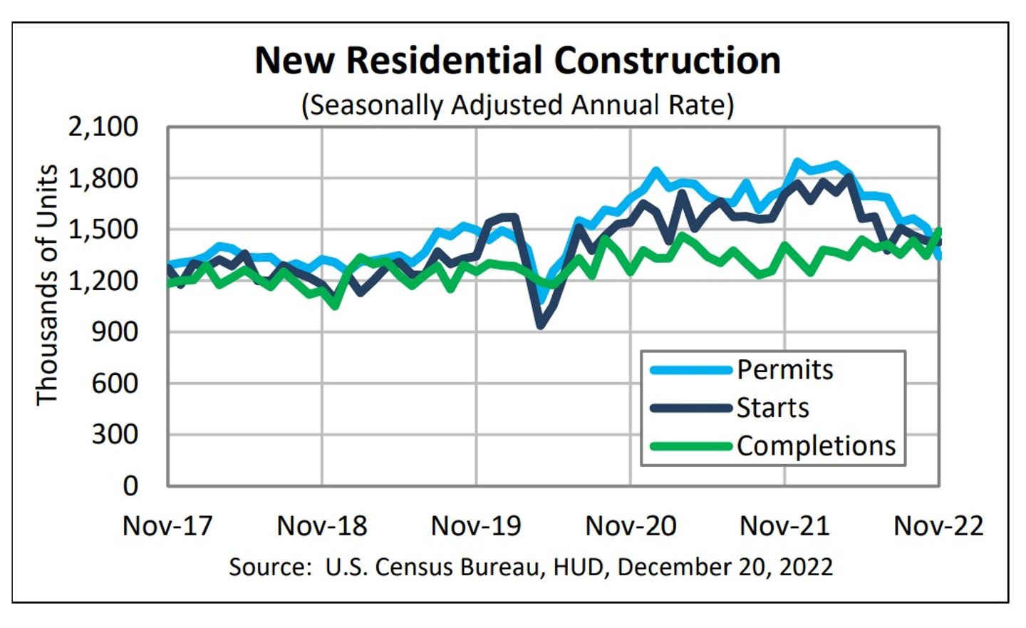 Residential Construction report for Nov 2022