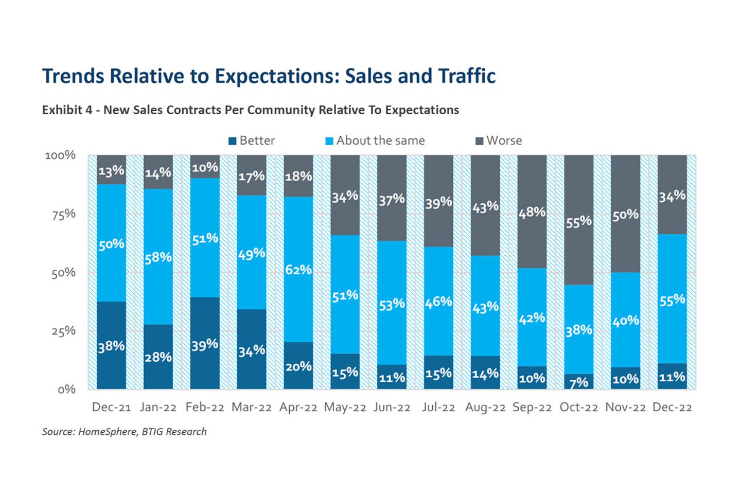 BTIG builder survey Dec 2022