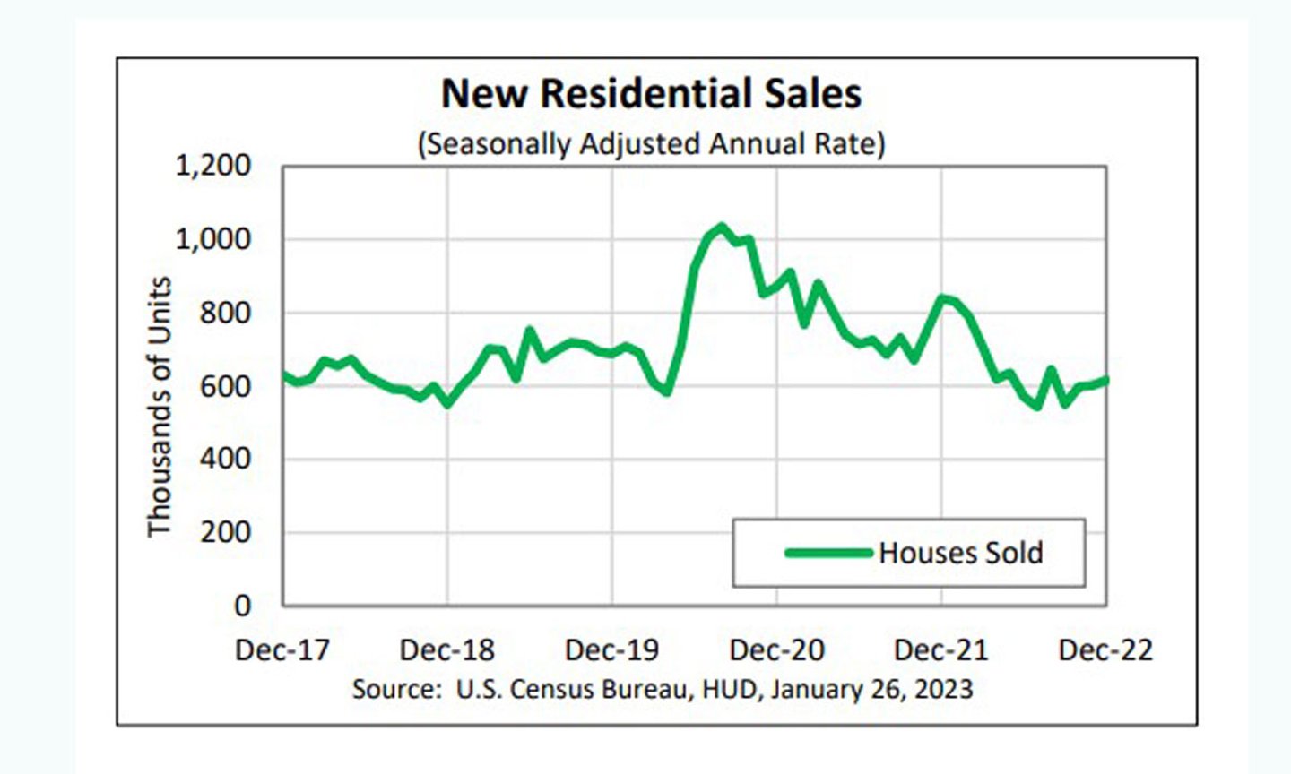 Dec 2022 new single family home sales chart