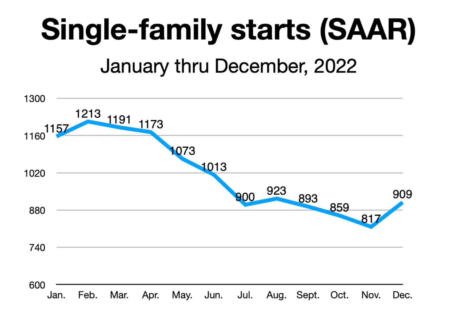 Single-family starts 2023