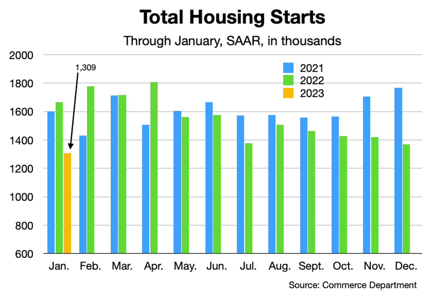 Jan 2023 housing starts