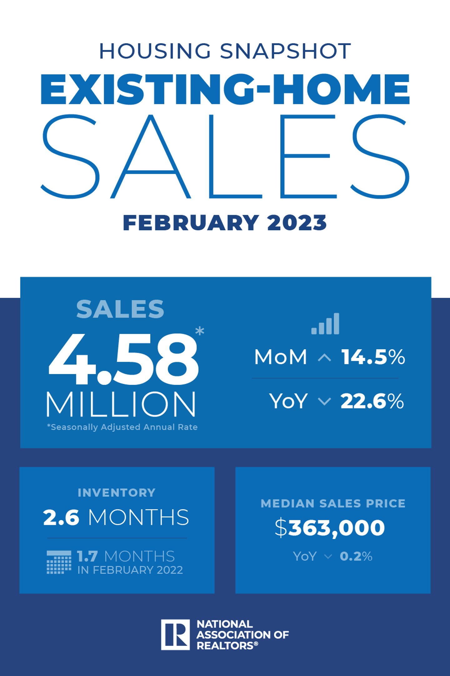 February existing-home sales NAR