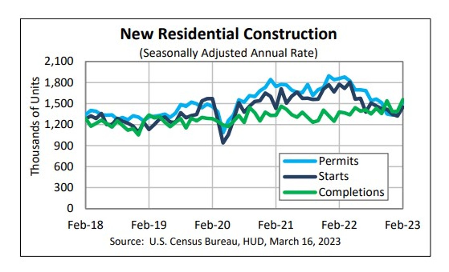 Residential Construction Chart for March 2023