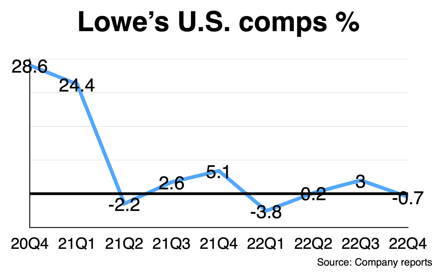 comps LOW