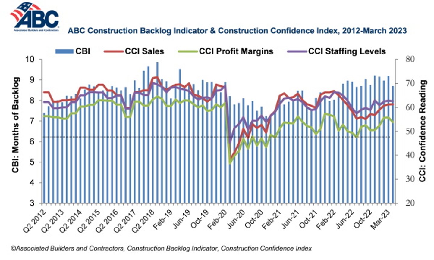 ABC construction backlog March 2023