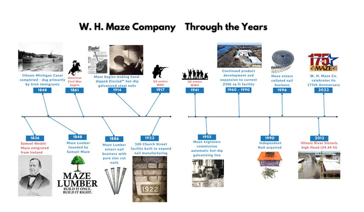 Maze Nails 175 Timeline