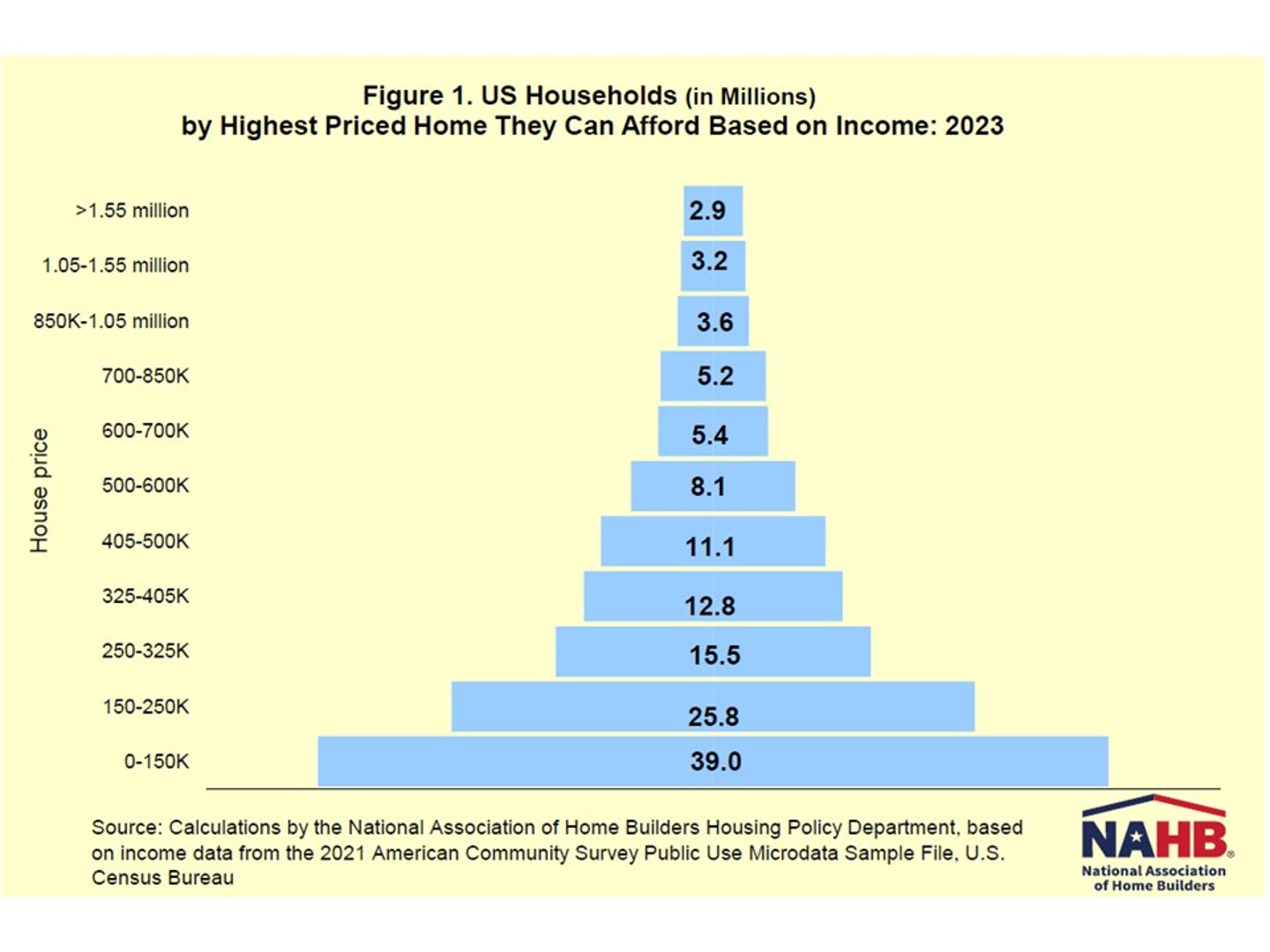 NAHB affordability pyramid