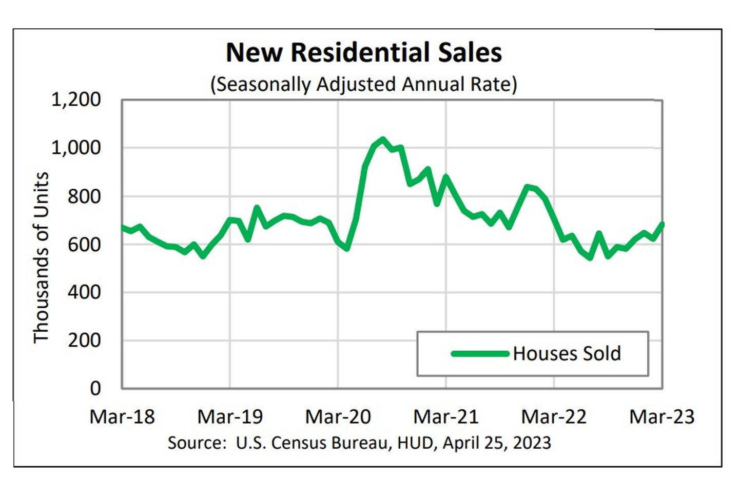 March new home sales 2023