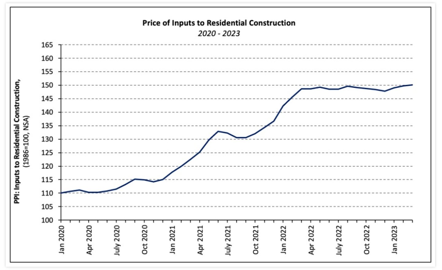 March 2023 Construction Input prices