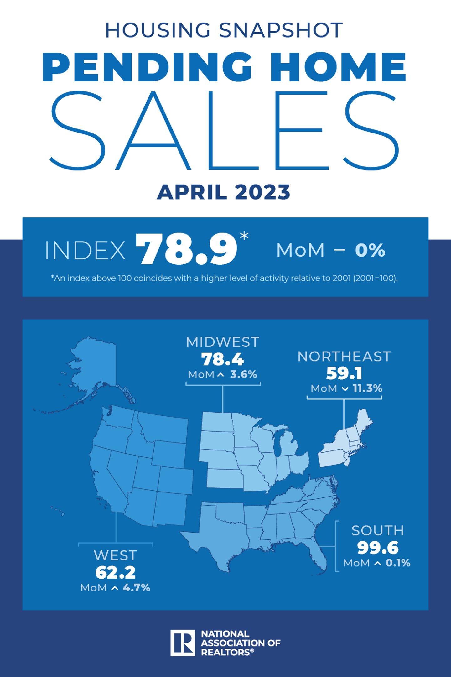 Pending Home Sales April 2023