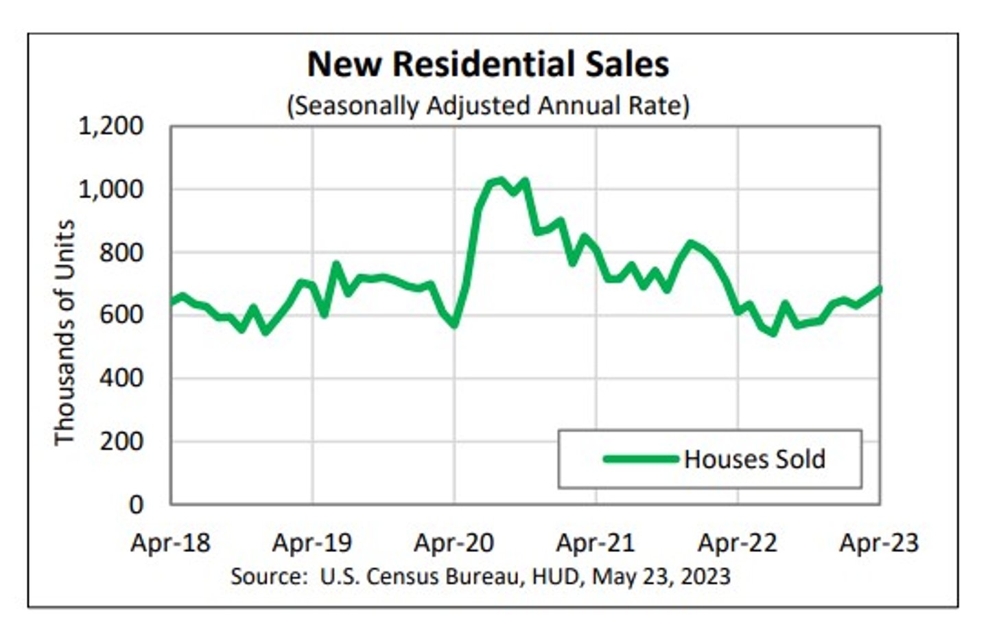 New residential sales report May 2023