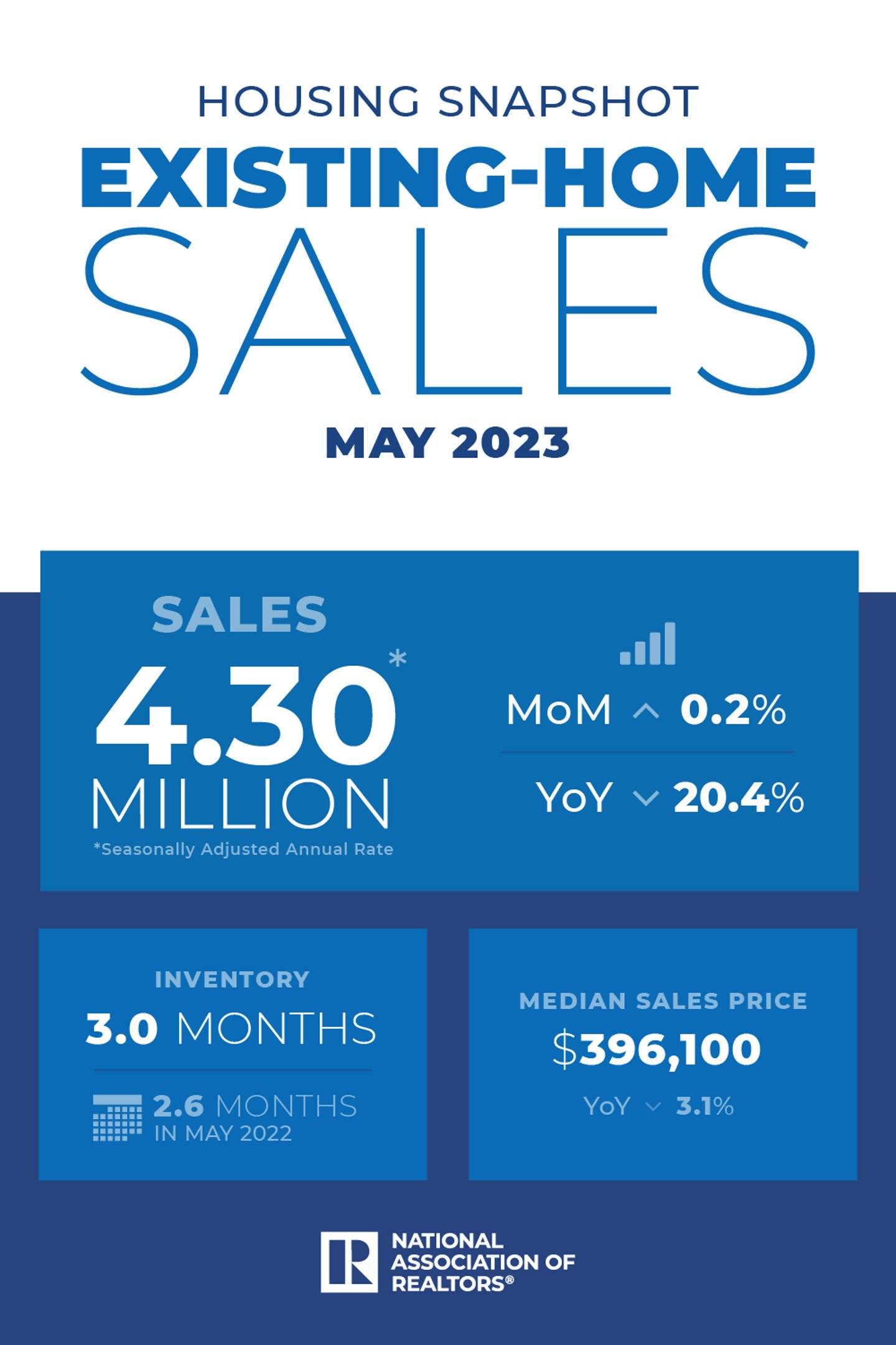 May 2023 existing-home sales