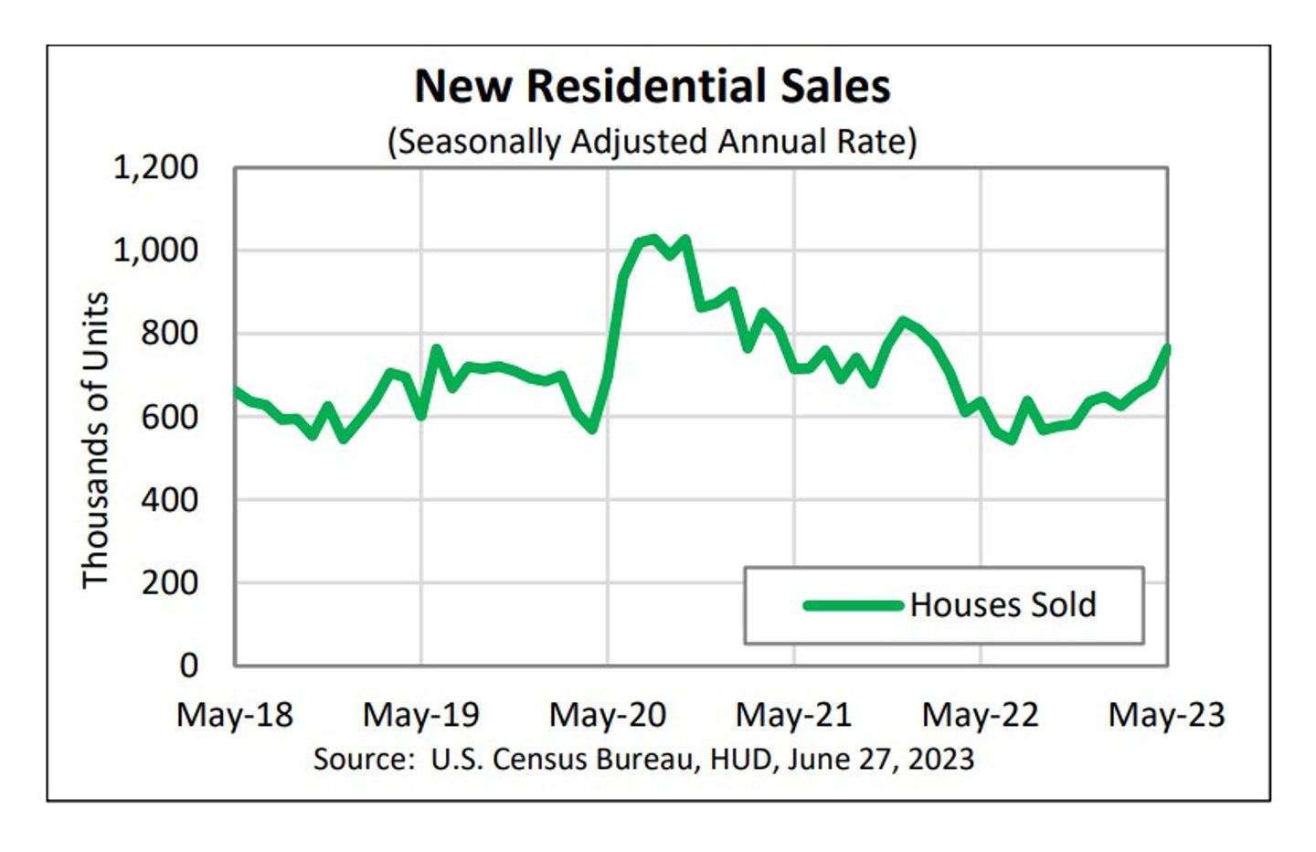 New home sales May 2023