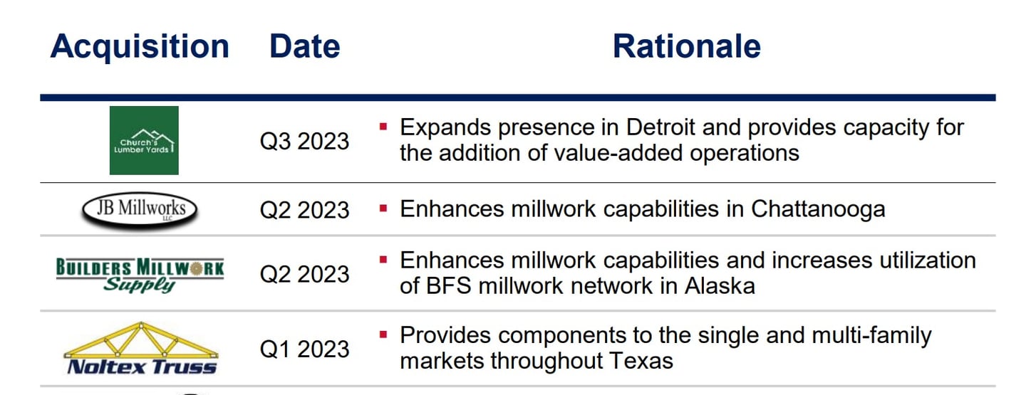 Builders FirstSource acquisitoins Q2 2023