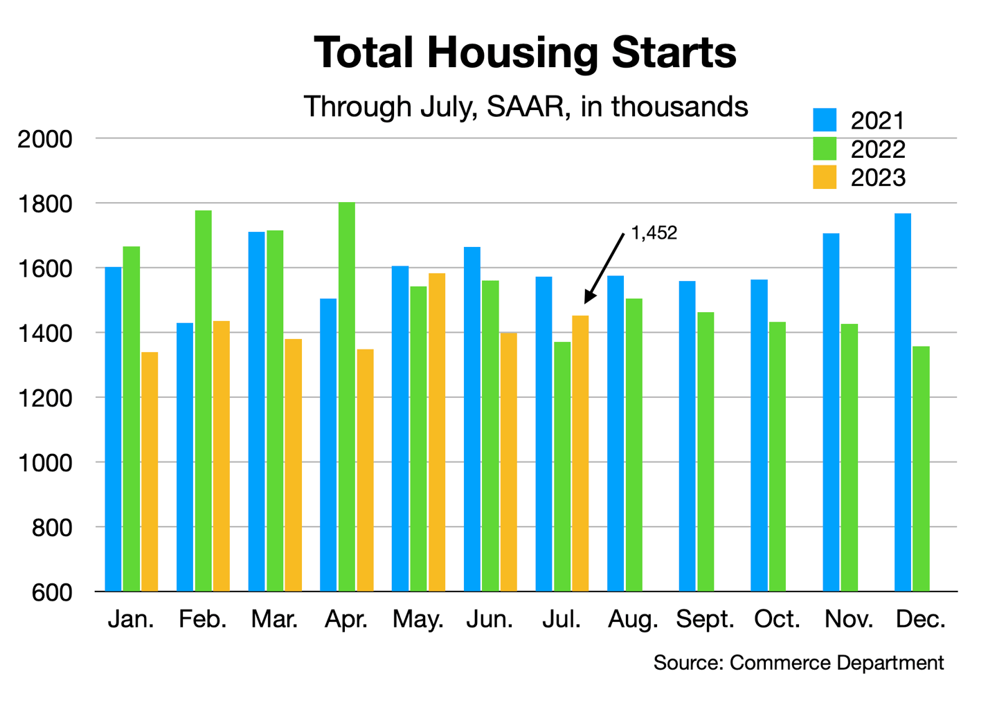 Housing Starts July 2023