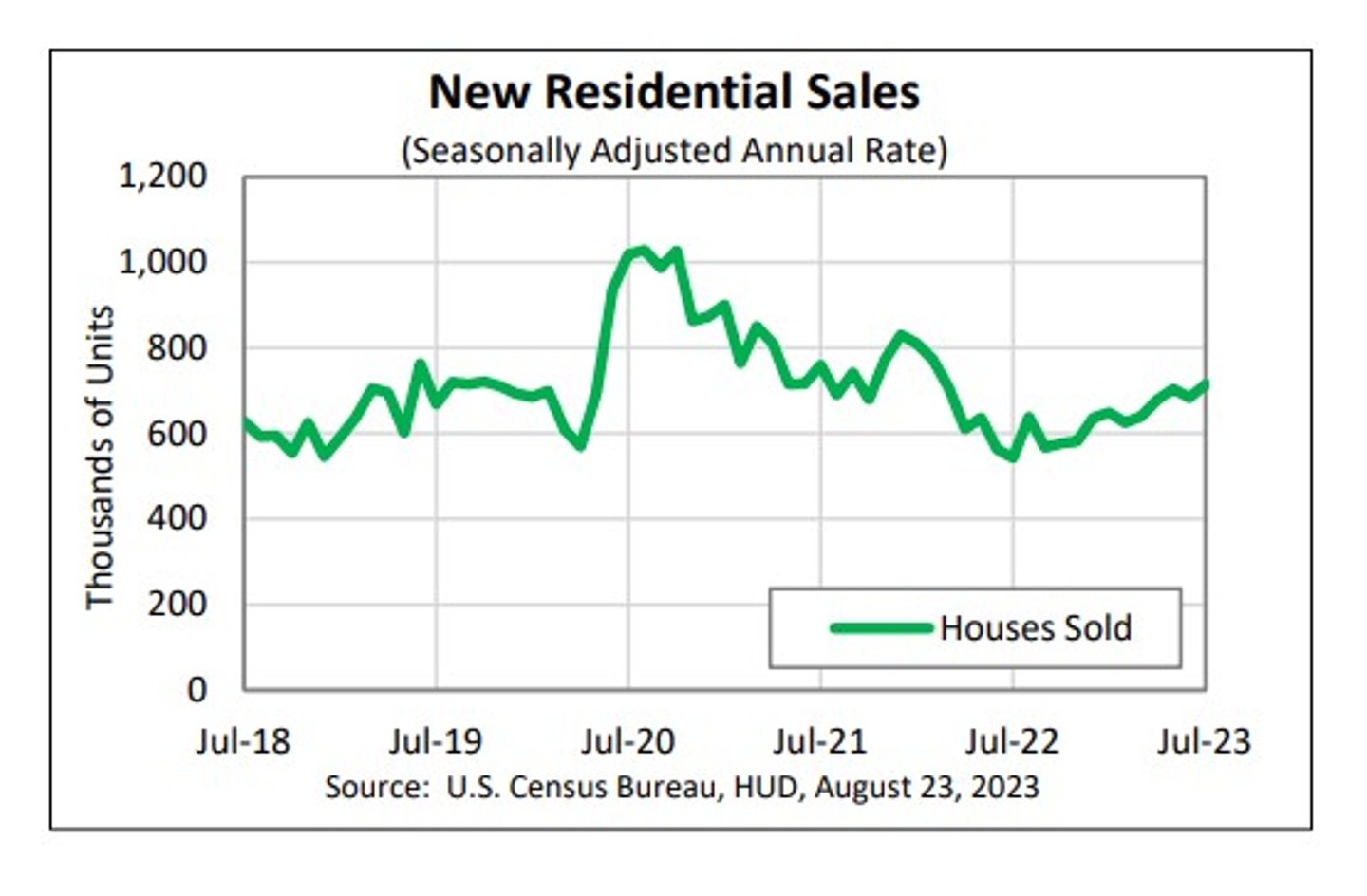 New home sales July 2023