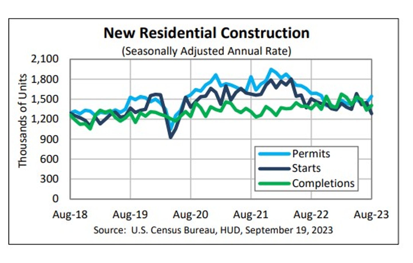 Residential construction August 2023