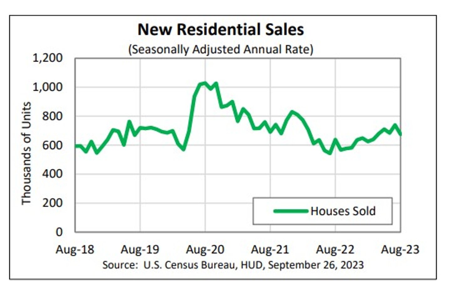 New residential sales Aug 2023