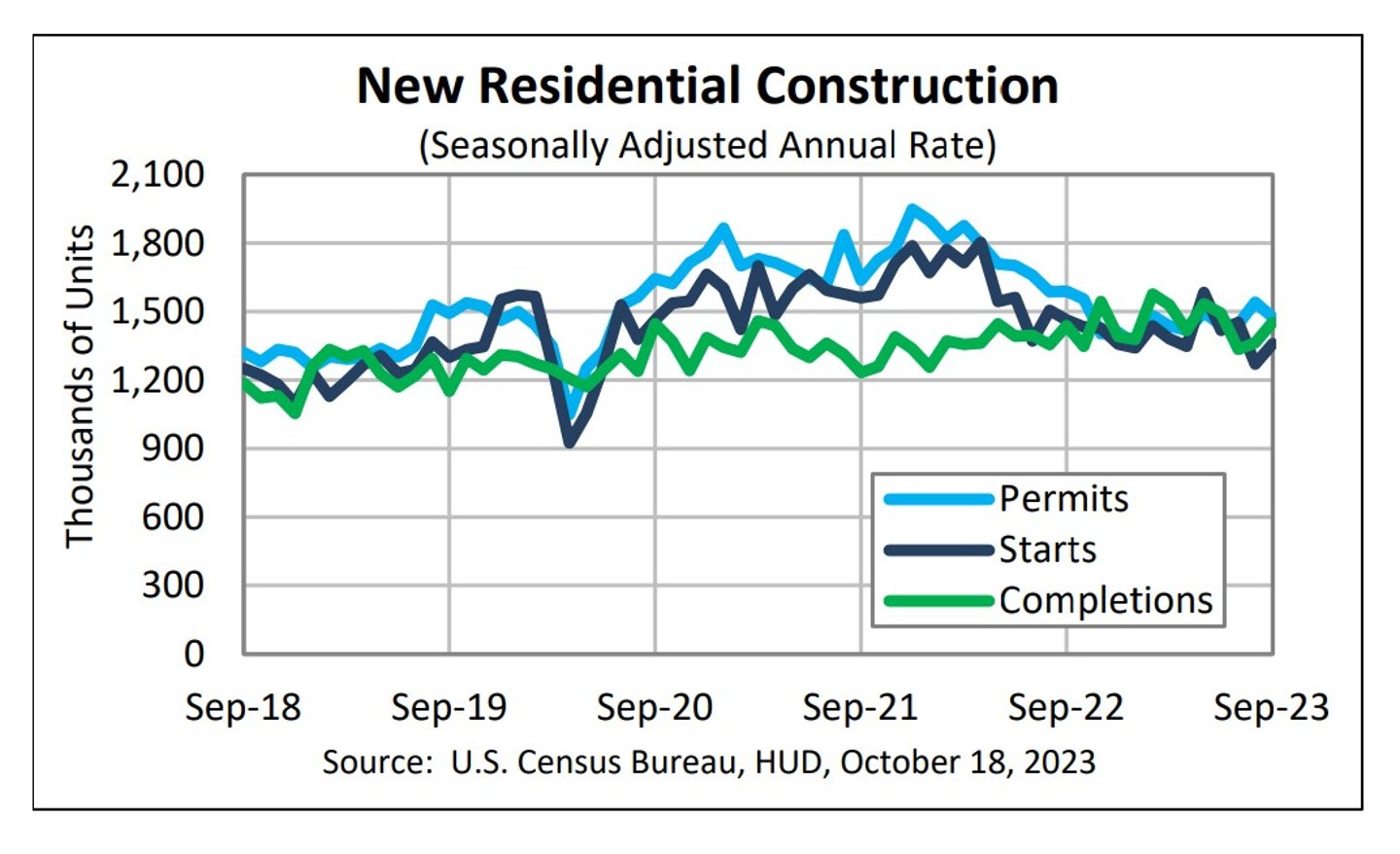 Housing starts chart September 2023