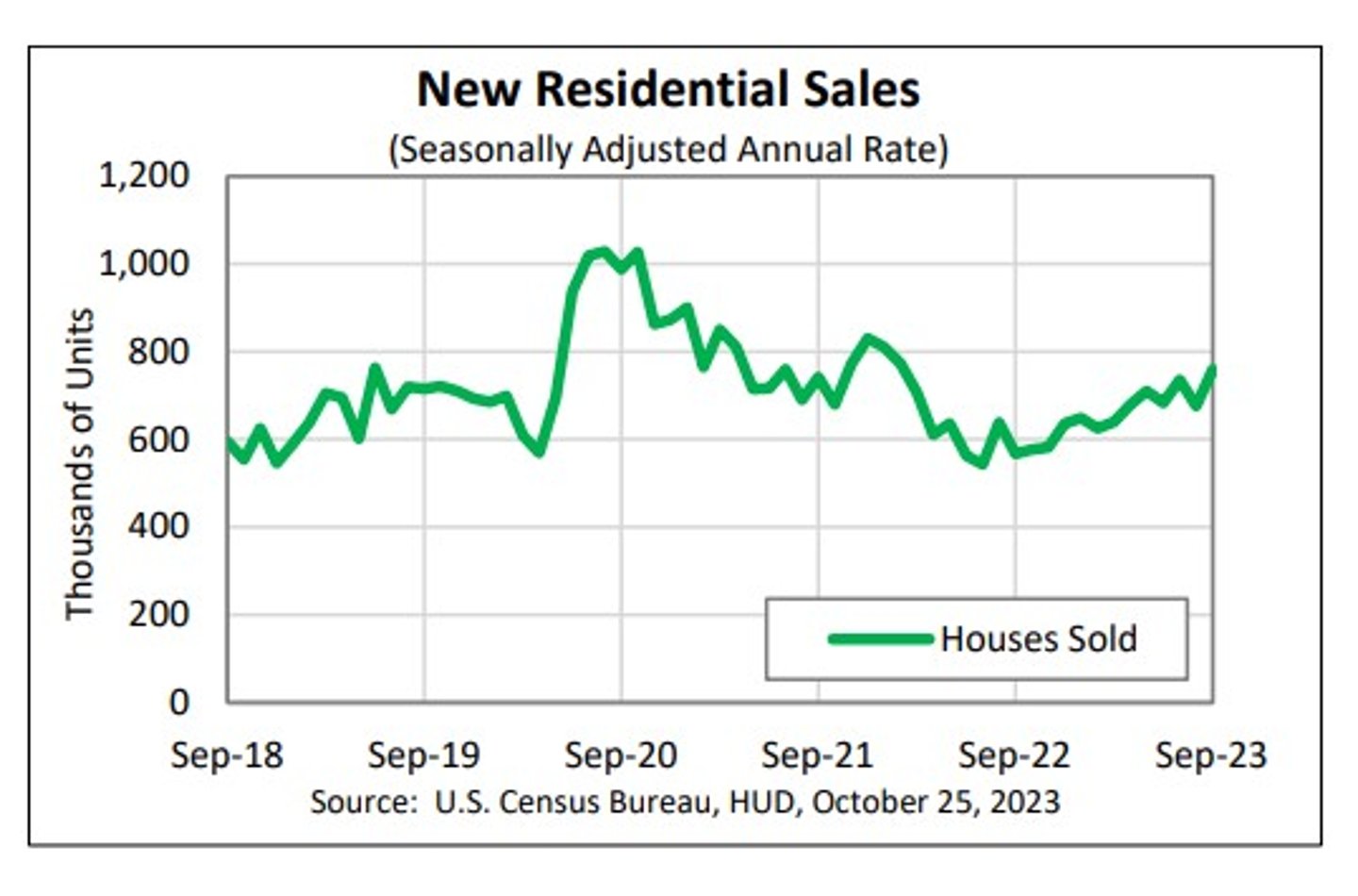 New residential sales Sept 2023