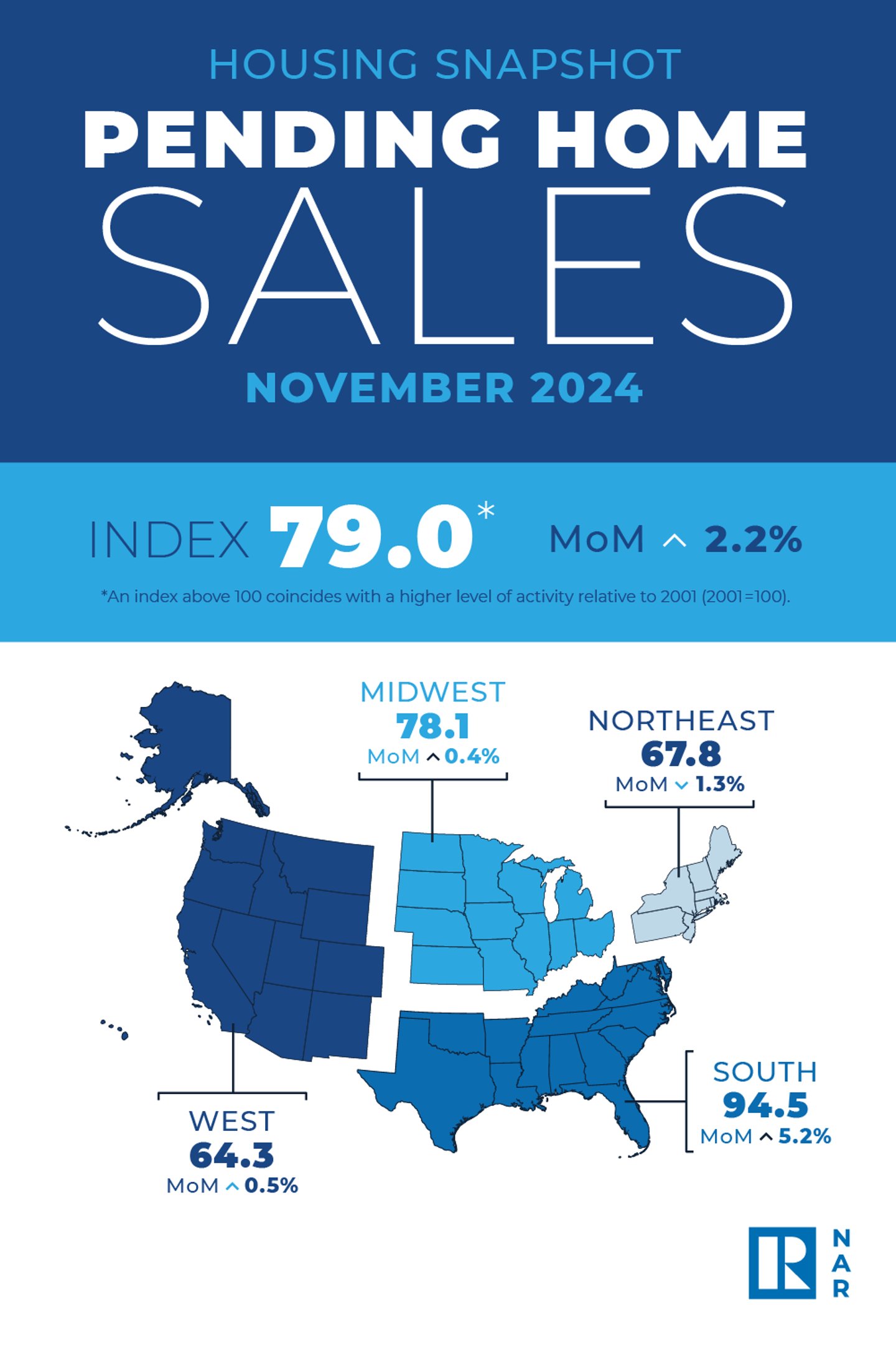 NAR's pending home sales data