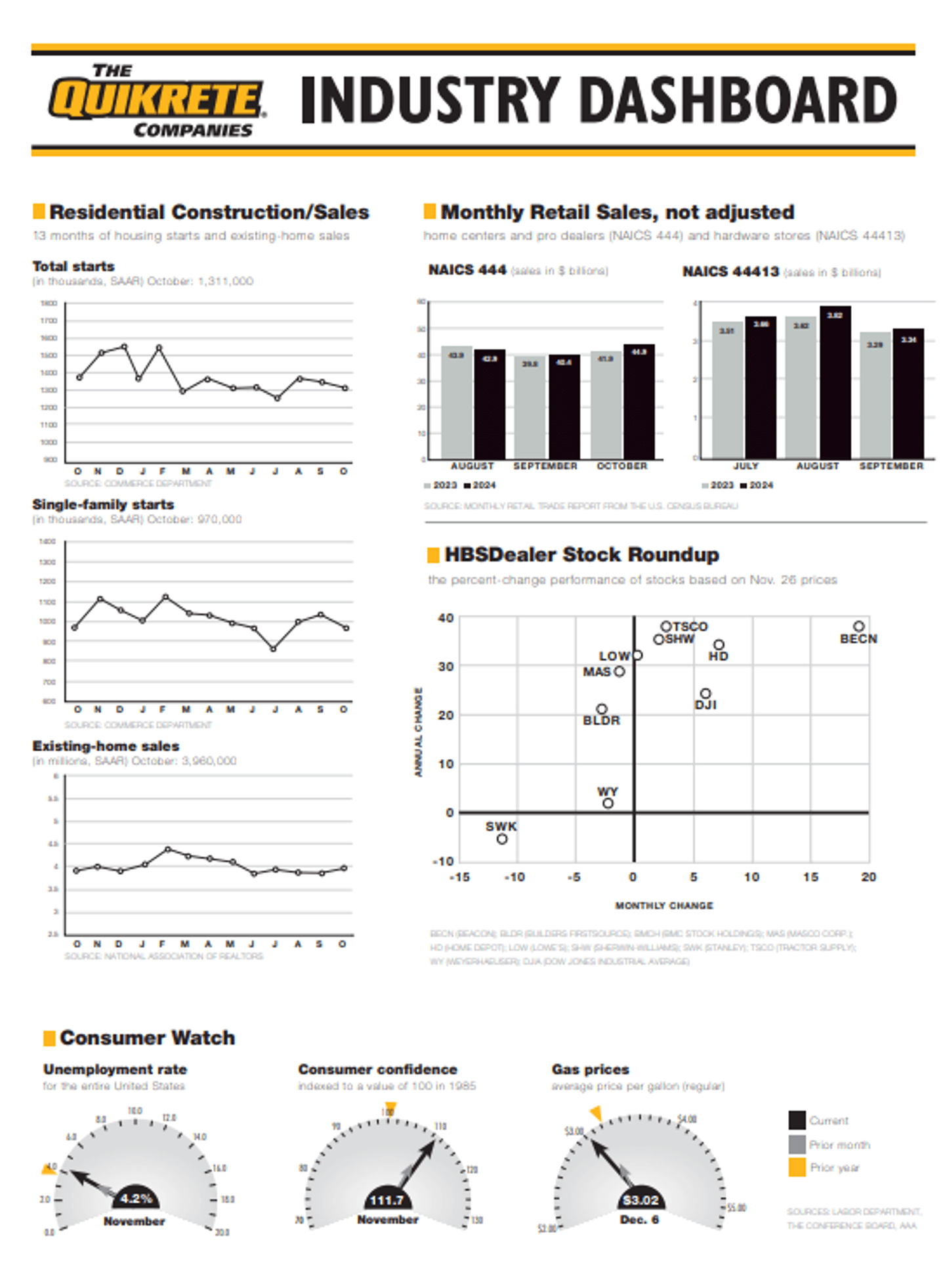 Week 49 Dashboard