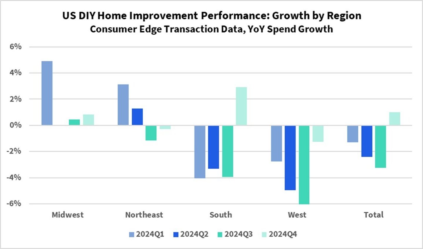 US home spending is increasing