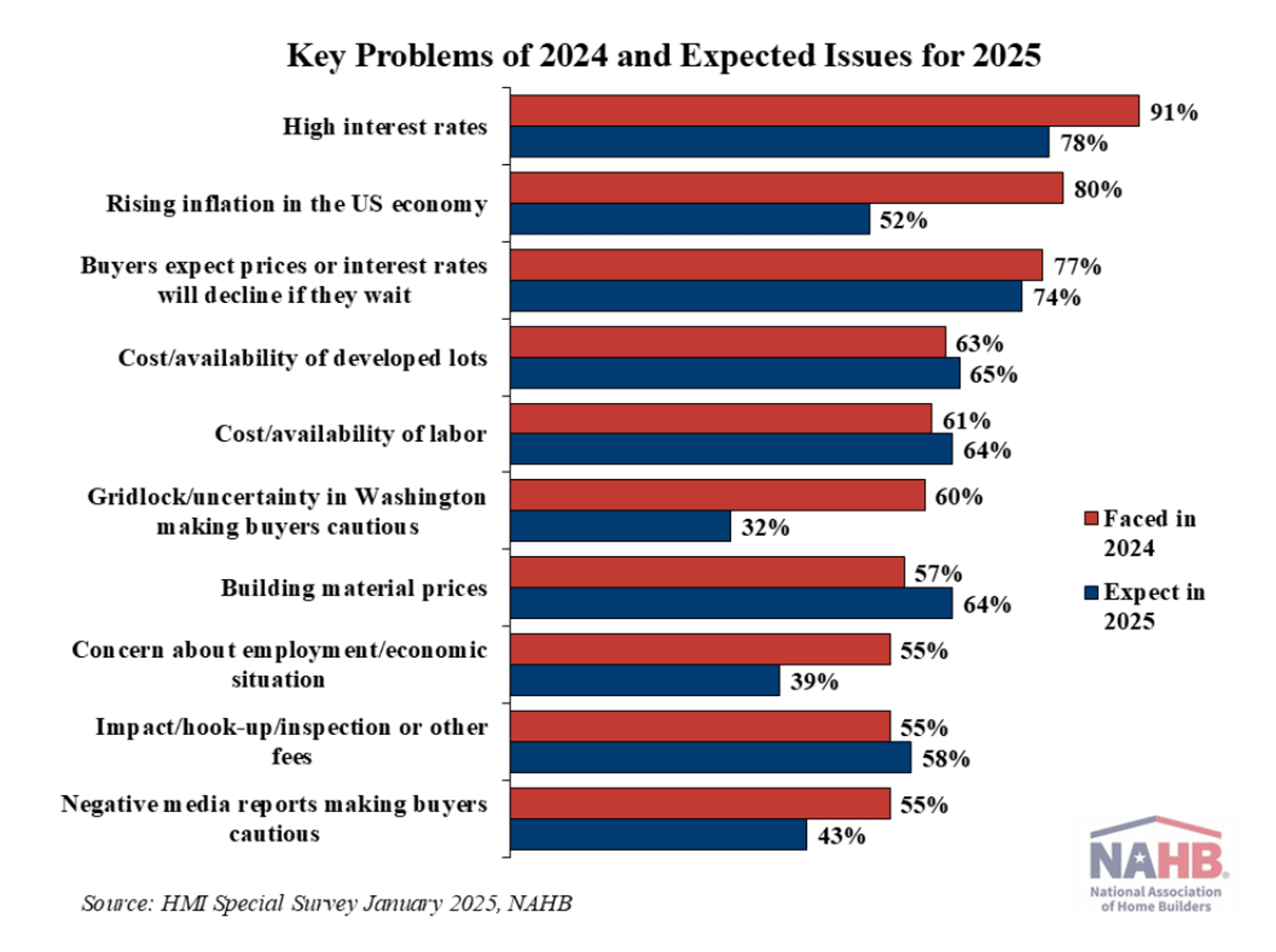 NAHB survey data