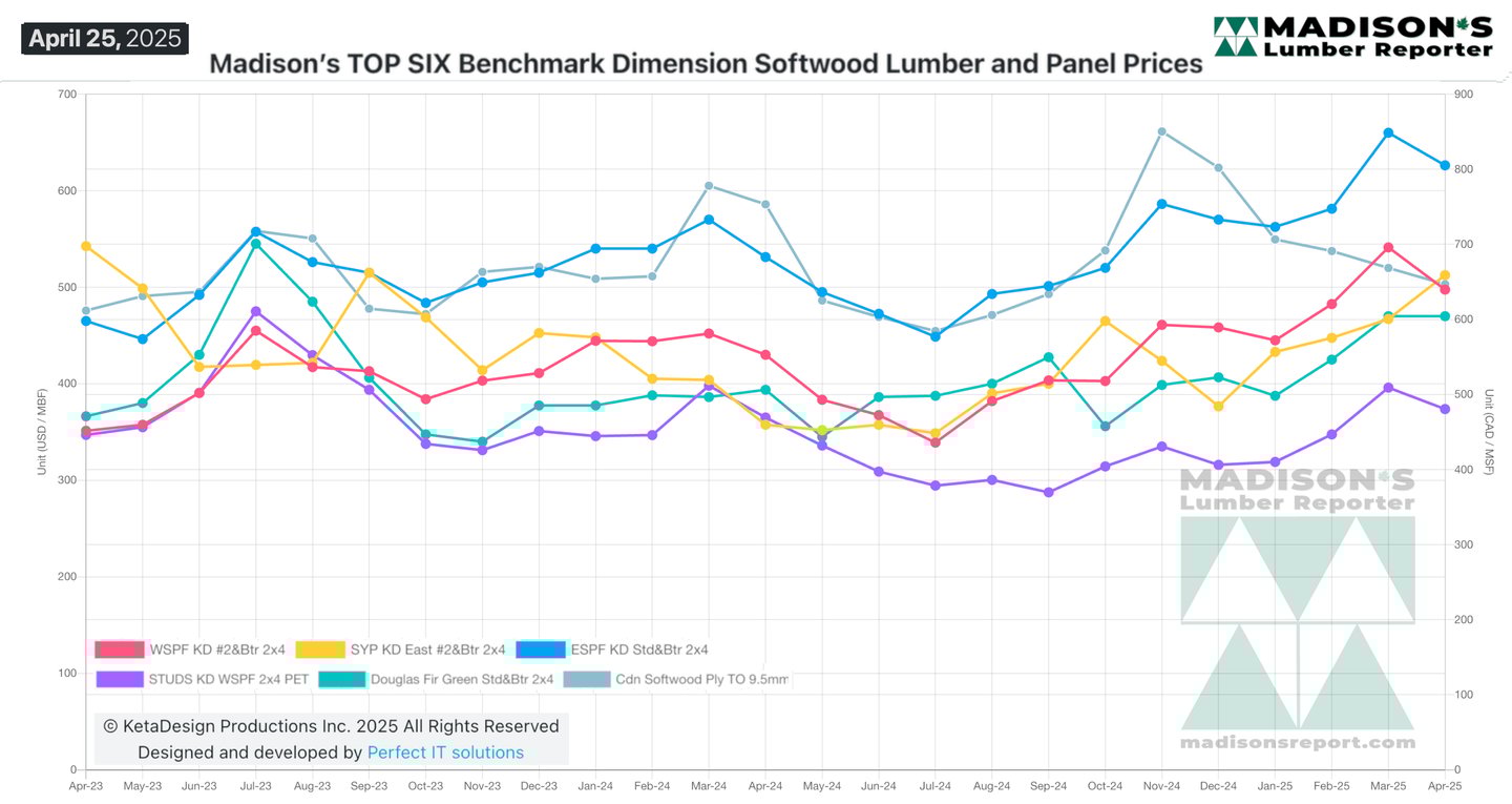Lumber pricing