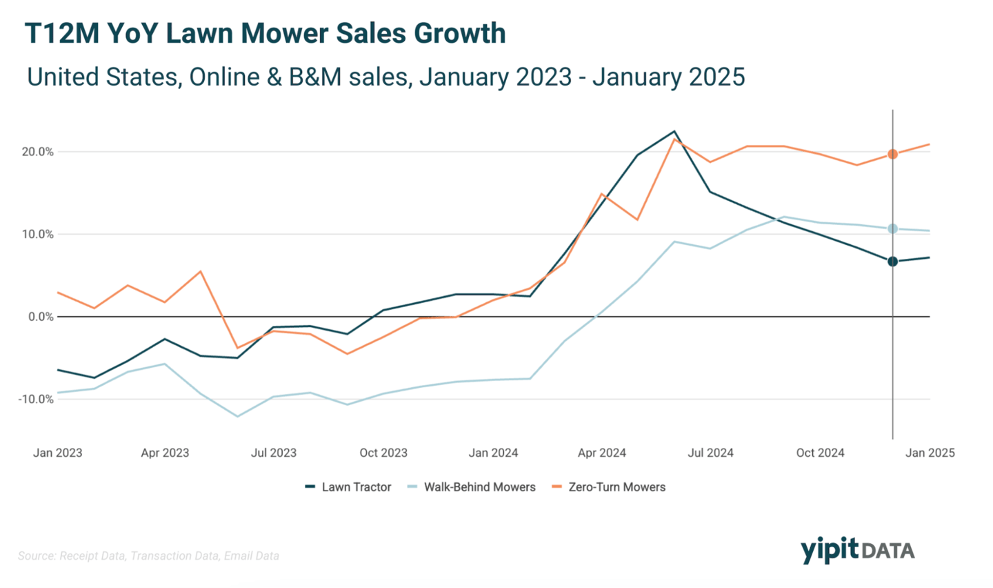 Lawn mower sales