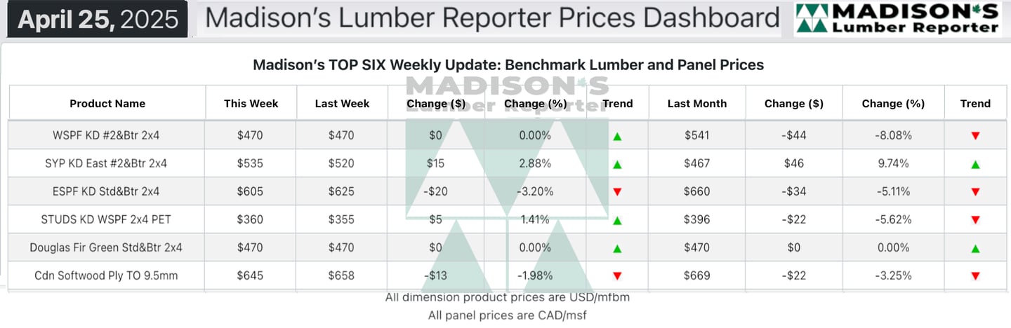 Lumber and panel prices