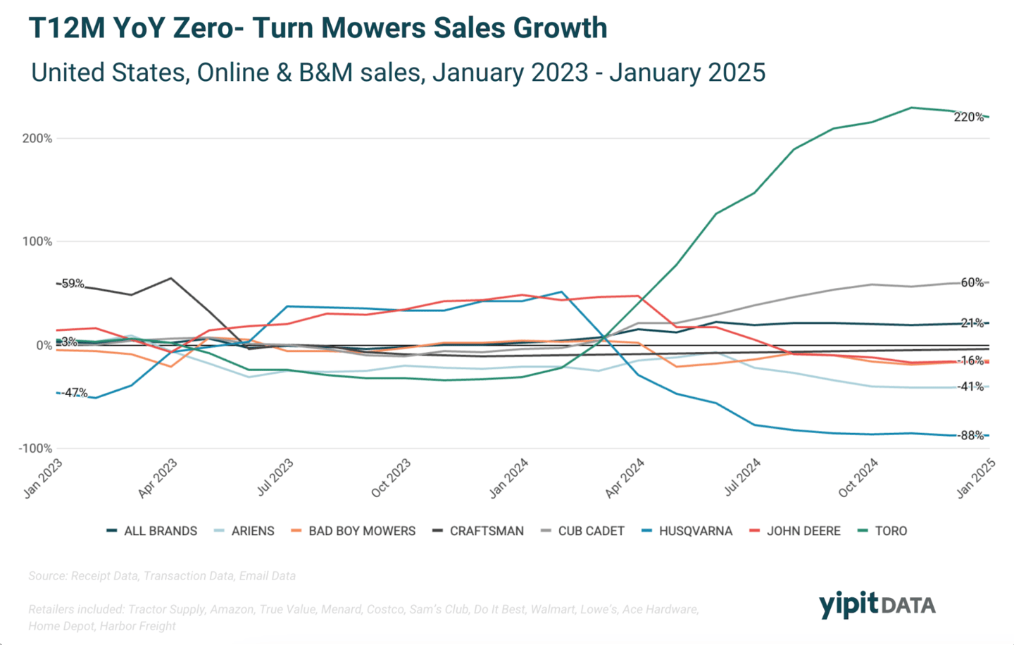 Zero-turn mower sales