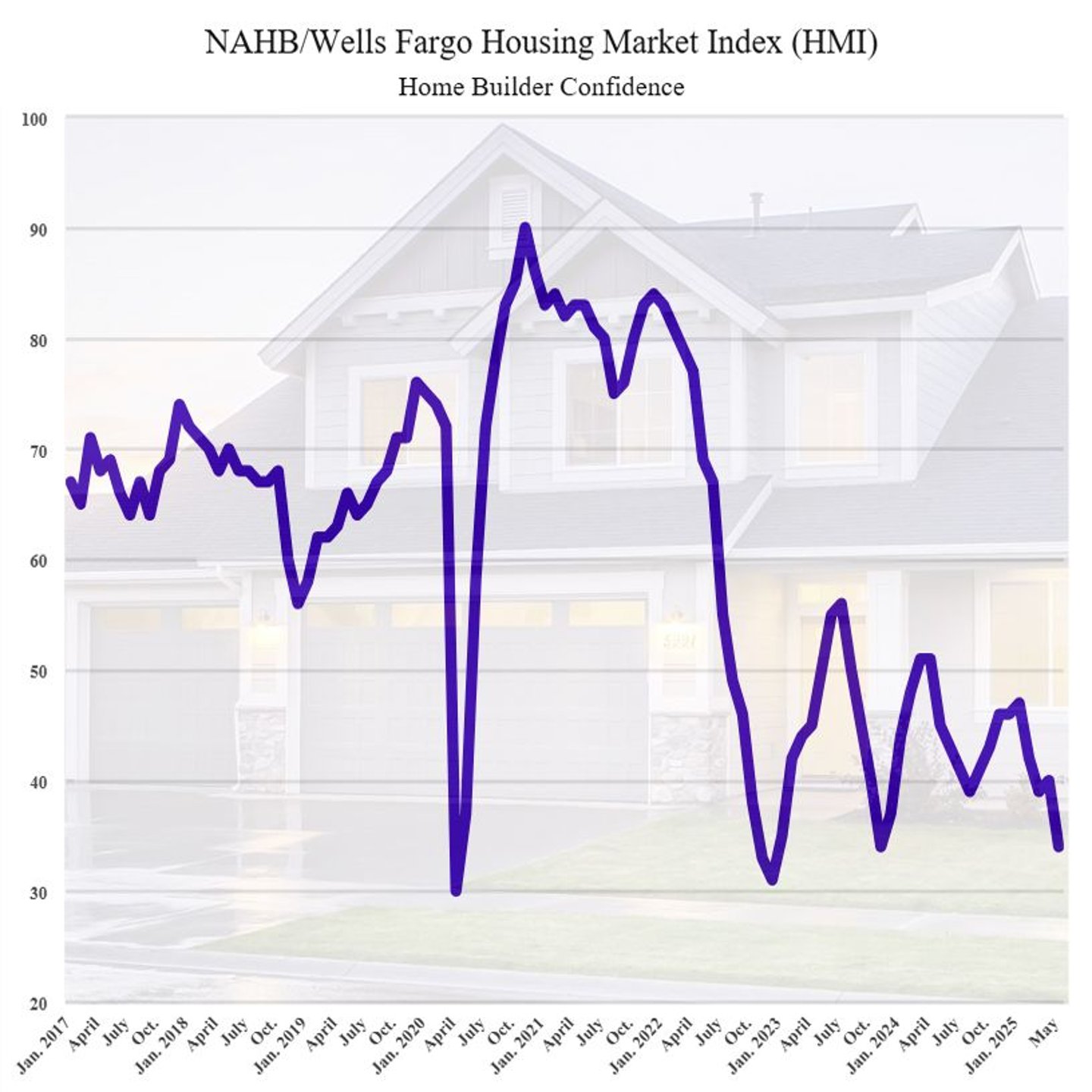 NAHB chart