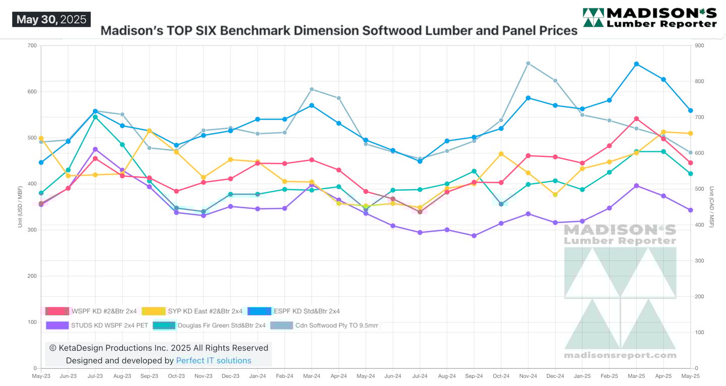 Madison's Lumber May 2025 data