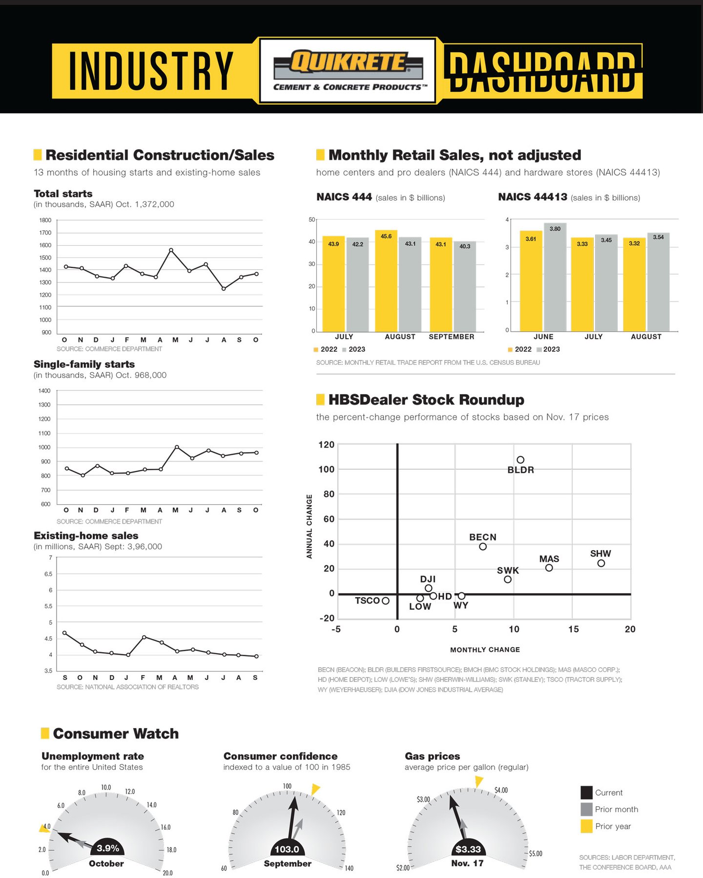 Quikrete Dashboard Nov 17 2023