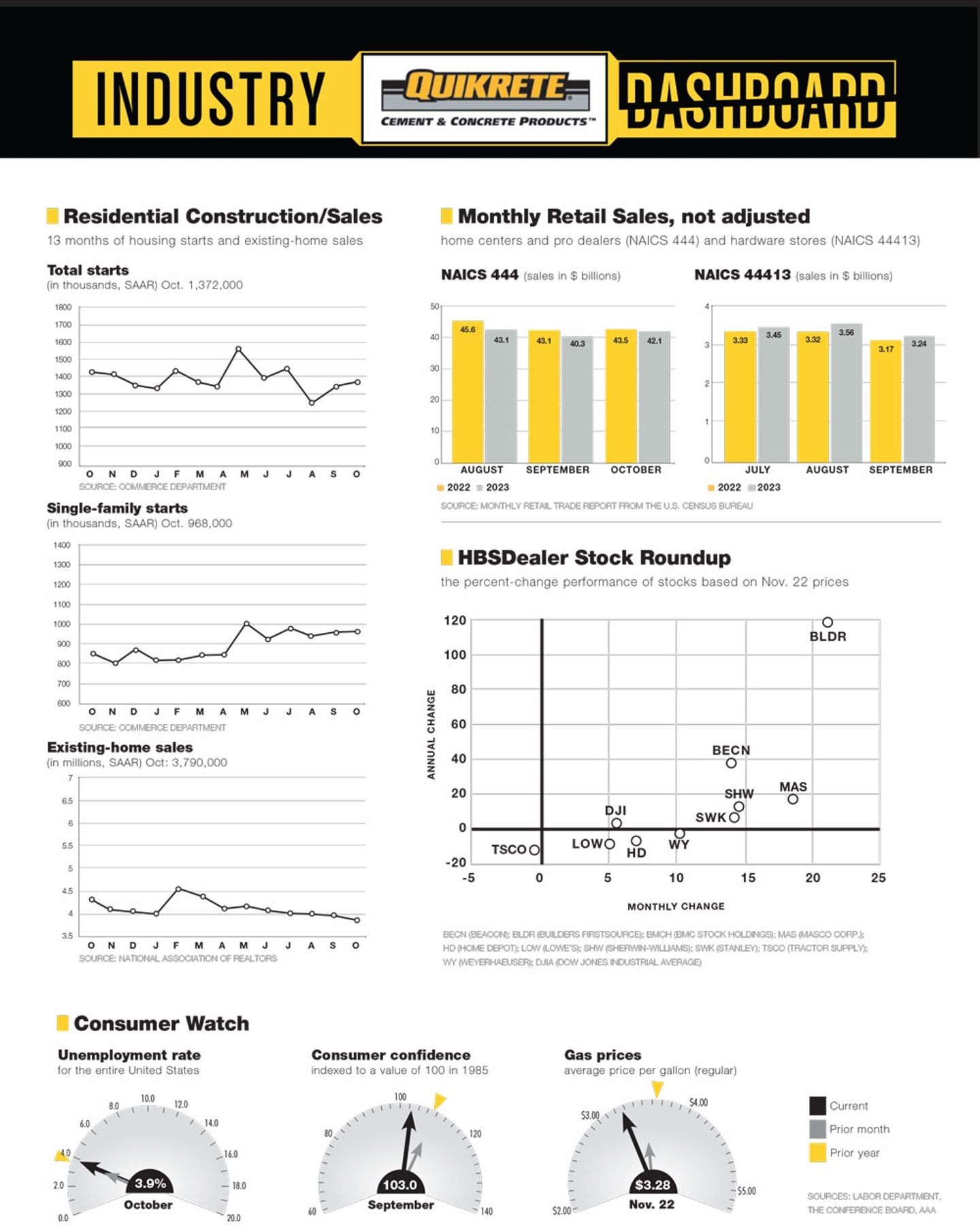 Gas prices continue to slide on the Quikrete Industry Dashboard. (Click to enlarge.)